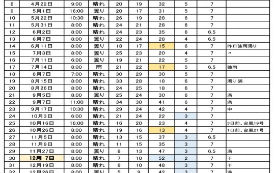 綾瀬川水質検査　2019.1～12
